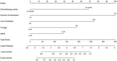 A Nomogram for the Prediction of Prognosis in Patients With Distant Metastases of Nasopharyngeal Carcinoma